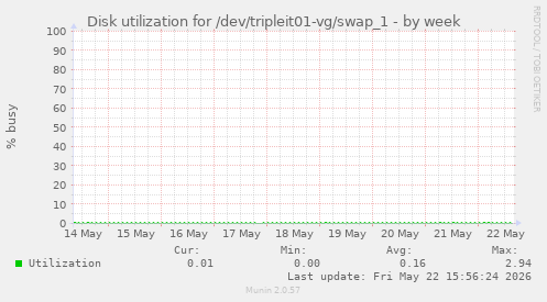 Disk utilization for /dev/tripleit01-vg/swap_1