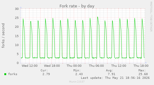 Fork rate