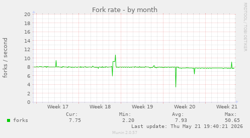 Fork rate