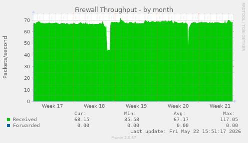 Firewall Throughput