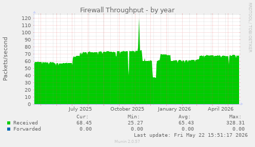 Firewall Throughput