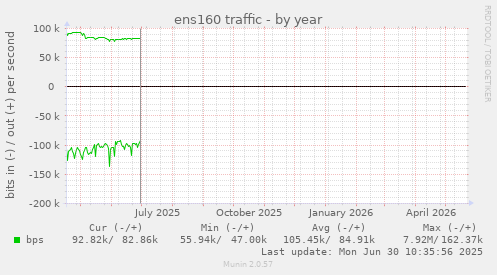 ens160 traffic
