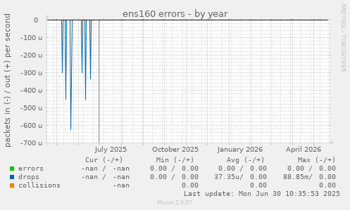 ens160 errors