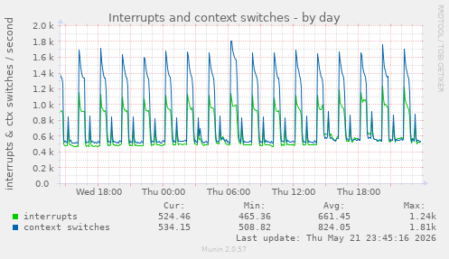 Interrupts and context switches
