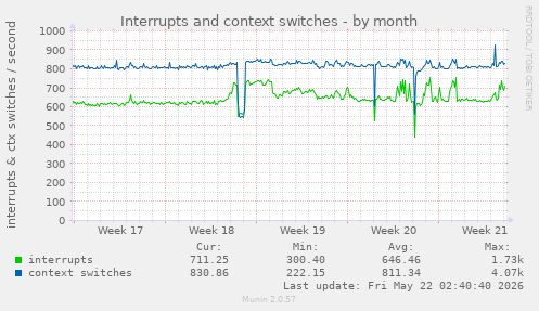 monthly graph