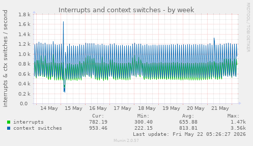 Interrupts and context switches