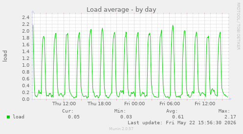Load average