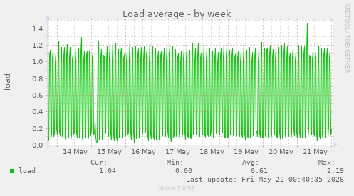 Load average