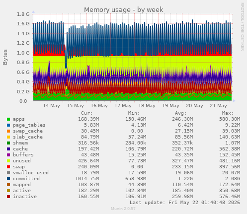 Memory usage
