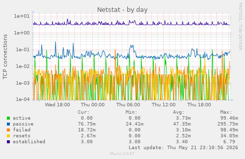 Netstat