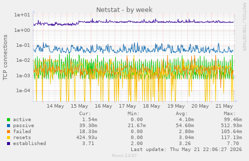 Netstat