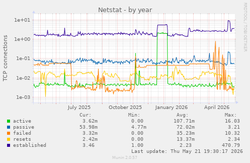 Netstat
