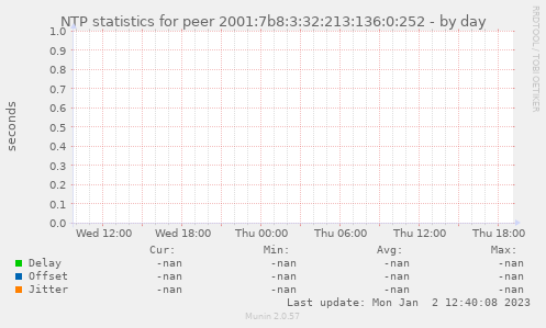 NTP statistics for peer 2001:7b8:3:32:213:136:0:252