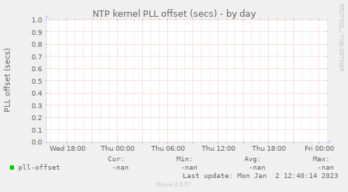 NTP kernel PLL offset (secs)