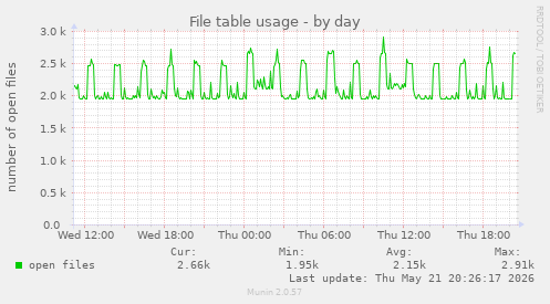 File table usage