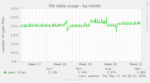 File table usage