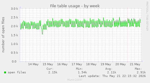 File table usage
