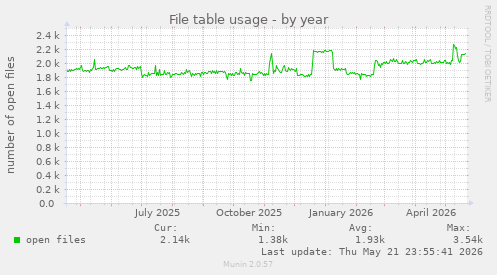 File table usage