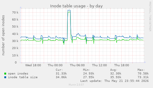 daily graph