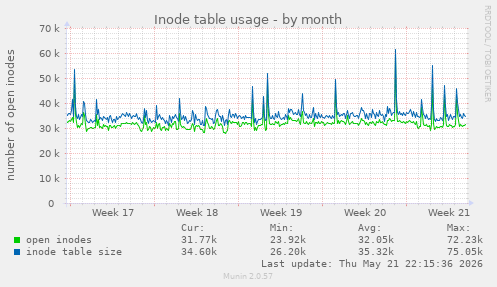 monthly graph