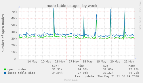 weekly graph