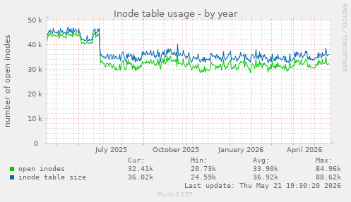 Inode table usage