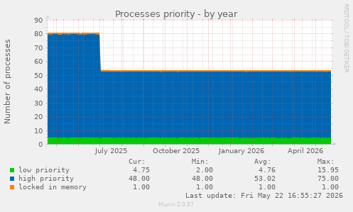 Processes priority