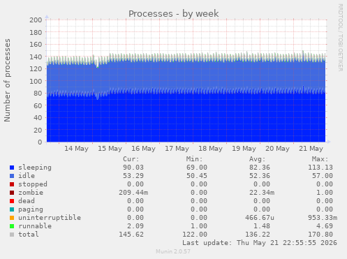 Processes