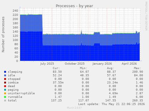 Processes