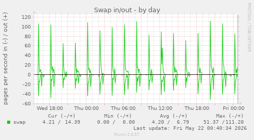 Swap in/out