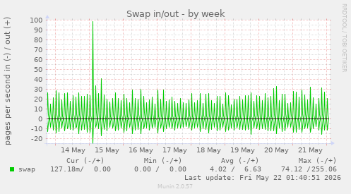Swap in/out