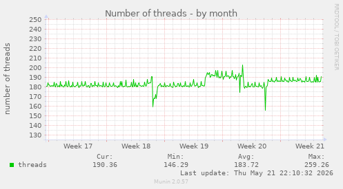 Number of threads