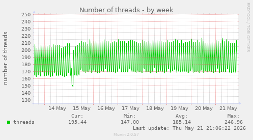 Number of threads