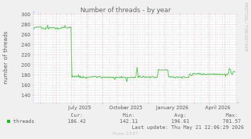 Number of threads
