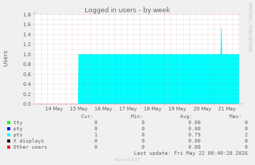 Logged in users