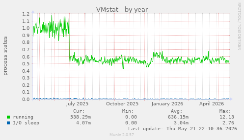 VMstat