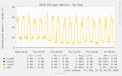 Disk IOs per device