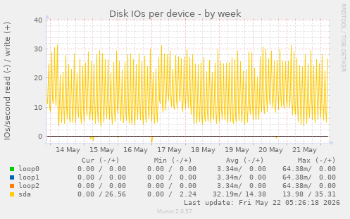 Disk IOs per device