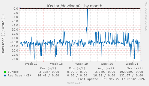 monthly graph