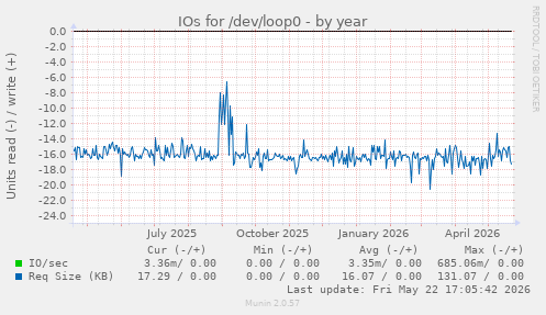 yearly graph