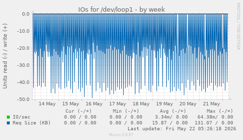 IOs for /dev/loop1