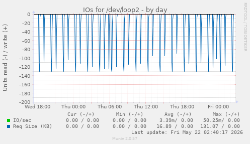 IOs for /dev/loop2
