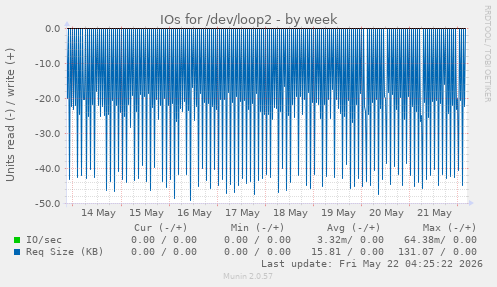 IOs for /dev/loop2