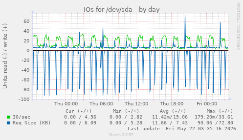 IOs for /dev/sda