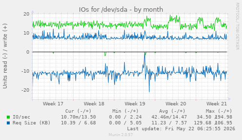 monthly graph