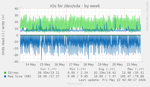 IOs for /dev/sda