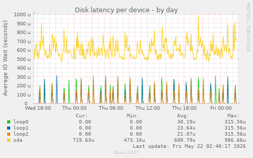Disk latency per device