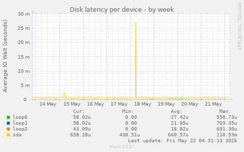 Disk latency per device