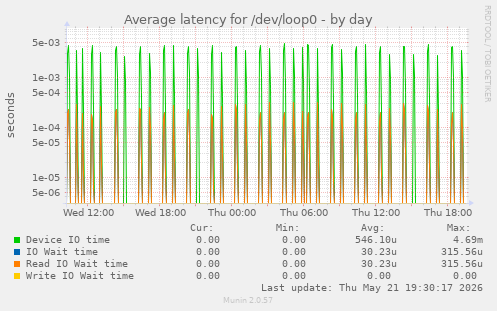 Average latency for /dev/loop0
