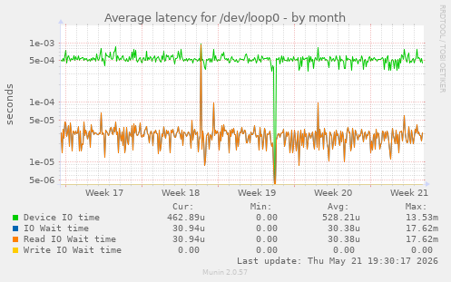 Average latency for /dev/loop0